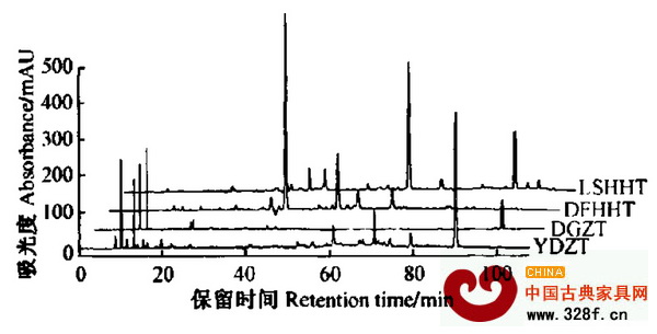 4種紅木的HPLC指紋圖譜，LSHHT為盧氏黑黃檀，DFHHT為東非黑黃檀，DGZT為大果紫檀，YDZT為印度紫檀