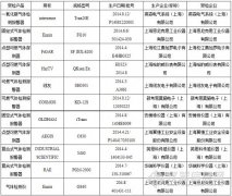 2014年上海市氣體檢測(報(bào)警)儀產(chǎn)品質(zhì)量監(jiān)督抽查結(jié)果