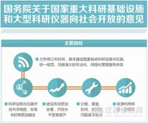 財(cái)政部:今年建立國家科研設(shè)施儀器開放共享后補(bǔ)助機(jī)制..