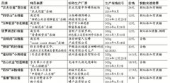 網(wǎng)購蜂蜜抽檢僅3成合格 專家說法 實(shí)驗(yàn)驗(yàn)證
