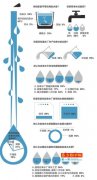 達(dá)標(biāo)自來水有異味 還需要靠什么贏得信任