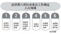京津冀六省區(qū)市2015年大氣治理重點(diǎn)工作出臺