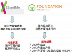 基因測序的下一個應用爆發(fā)點在哪里？