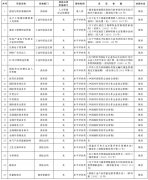 國務(wù)院決定取消的62個(gè)職業(yè)資格許可和認(rèn)定事項(xiàng)名錄