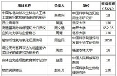 2015年國(guó)家自然科學(xué)基金優(yōu)秀青年基金資助名單（生命科學(xué)）..