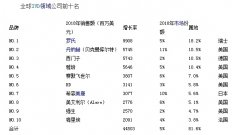 體外診斷十巨頭，如何瓜分545億美元市場(chǎng)?