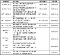 質(zhì)檢總局發(fā)布多項色譜、質(zhì)譜及光譜檢測行標