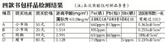 學生書包檢測：甲醛最高超標37倍！