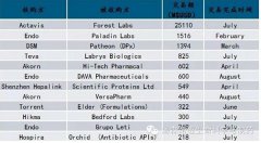 仿制藥市場趨勢分析，原料藥企業(yè)發(fā)展方向