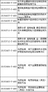 國(guó)家標(biāo)準(zhǔn)委2015年第三批國(guó)家標(biāo)準(zhǔn)制修訂計(jì)劃，檢測(cè)領(lǐng)域達(dá)29項(xiàng)..