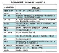 熱的“燙手”的生物類似藥，分析方法門檻有多高？