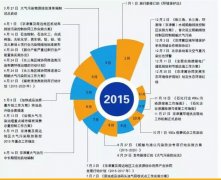 盤點(diǎn)：2015年中國(guó)大氣污染防治大事記