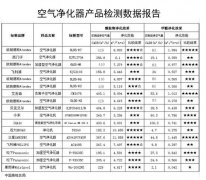 質(zhì)檢總局檢測(cè)報(bào)告告訴你，哪款空氣凈化器更靠譜