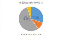 第三方檢測(cè)競爭激烈 份額減少難敵外資企業(yè)