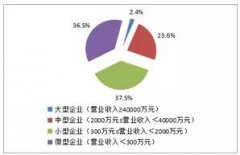 2015年度環(huán)境服務(wù)業(yè)財(cái)務(wù)統(tǒng)計(jì)數(shù)據(jù)新鮮出爐 環(huán)境監(jiān)測(cè)利潤率居第二..