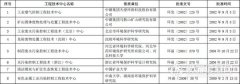 環(huán)保部公布42個國家環(huán)境保護(hù)工程技術(shù)中心名單 17個在建..