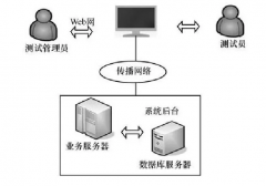 實驗室如何實現(xiàn)自動化管理？