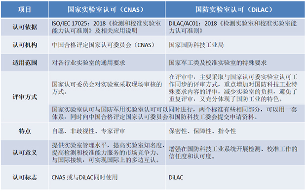 國(guó)防實(shí)驗(yàn)室認(rèn)可與國(guó)家實(shí)驗(yàn)室認(rèn)可區(qū)別