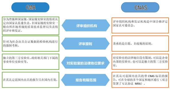 資質(zhì)認(rèn)定計(jì)量認(rèn)證（CMA）與國(guó)家實(shí)驗(yàn)室認(rèn)可（CNAS）有何區(qū)別？