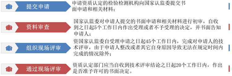 對(duì)檢測(cè)機(jī)構(gòu)的計(jì)量認(rèn)證大致可以分為以下四個(gè)主要步驟