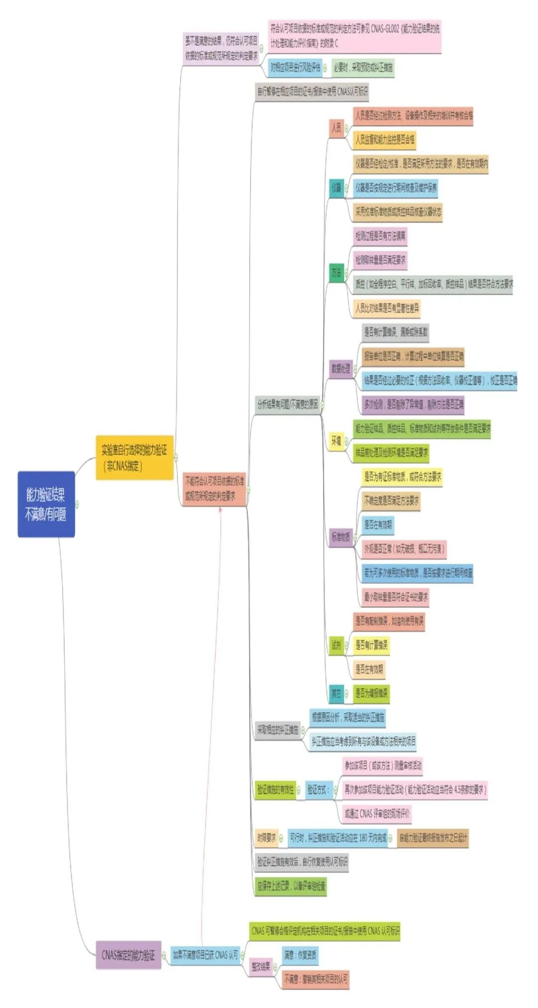 能力驗證不合格？別慌，仔細(xì)看下這篇文章！
